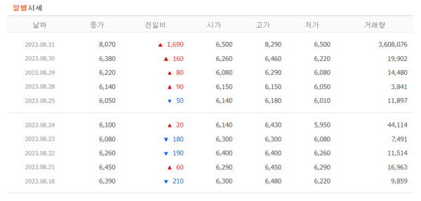 [특징주] 엘엠에스, 4거래일 연속 강세…고공행진 어디까지