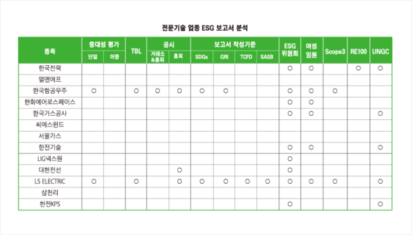 [2023 ESG보고서 분석] 공시율 최하위 전문기술업...ESG委 설치는 절반 넘어