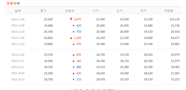 [특징주] 조선내화, 2만원선 뚫고 상한가…3거래일 만 화려한 반등