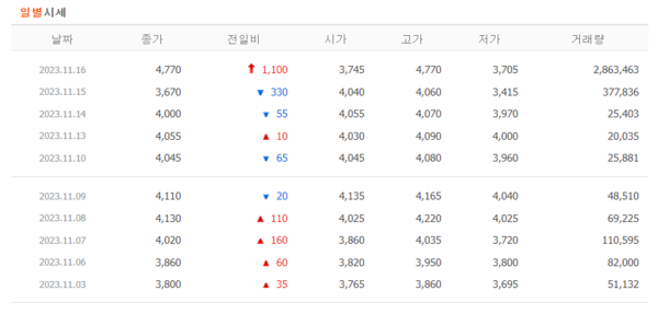 [특징주] 디티앤씨알오, 상한가 직행…3거래일 만 반등