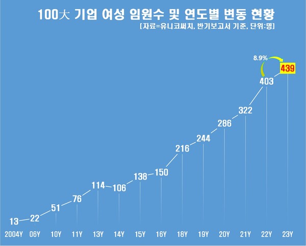 100대 기업 여성임원 439명... 6%대 첫 진입