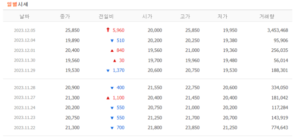 [특징주] 한국파마, 깜짝 상한가…고공행진 어디까지