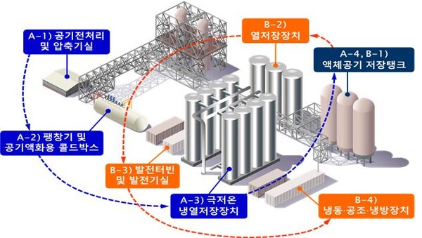 남동발전, 공기액화 에너지저장 기술개발 착착