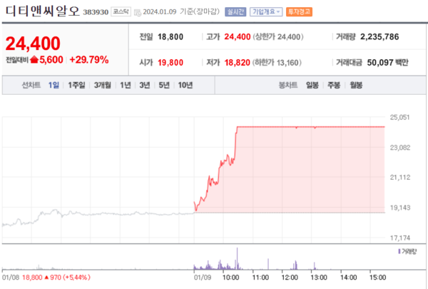 [특징주] 디티앤씨알오 상한가…2만원 돌파 고공행진