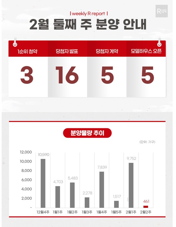 분양시장 한산…전국서 461가구 분양