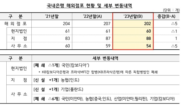 글로벌 진출이 대세···은행권, 사무소에서 지점 승격 추세
