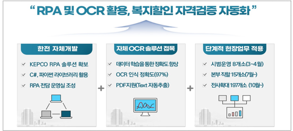 한전, SW 로봇으로 전기요금 복지할인 자격검증 자동화