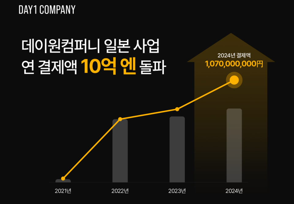 데이원컴퍼니 일본 사업, 연 결제액 10억엔 돌파
