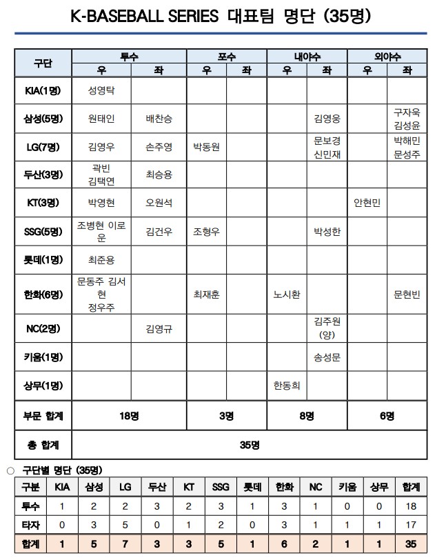 일본·체코전 나설 야구 대표팀 명단 공개... '정규시즌 우승' LG 7명으로 최다