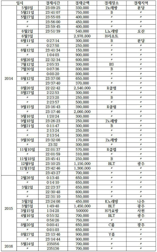 한전KPS노조위원장, 조합비로 수십 차례 고급 룸살롱 출입 원성 사