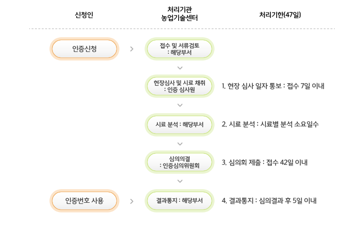 로컬푸드 정책의 활성화 방안 모색(4)