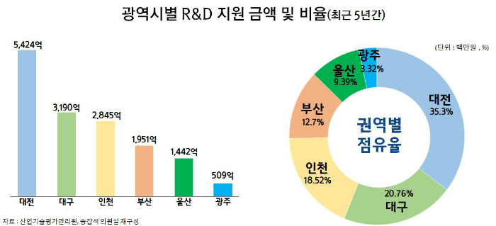 송갑석 의원, 4차 산업시대도 R&D 예산 호남 차별하나