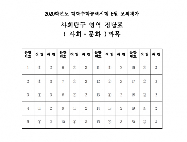 2019 6월 모의고사, 사회탐구 문제지 및 정답 공개