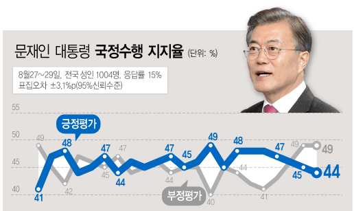 문재인 지지율, 갤럽 '문재인 대통령 지지율' 부정평가 앞서...정당별 지지율