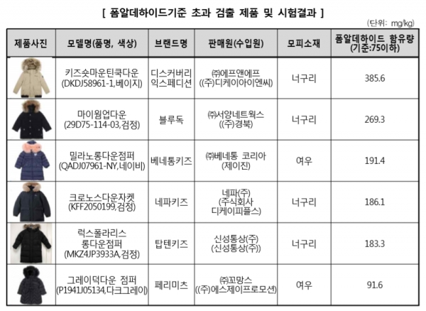 아동용 패딩 발암물질, 한국소비자원 6개 제품 공개