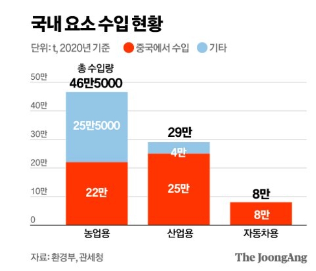 요소수 대란, 일상·물류·교통·건설·농촌 곳곳 숨통죈다