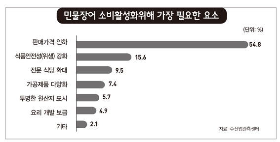 민물장어 소비 외식쏠림 여전