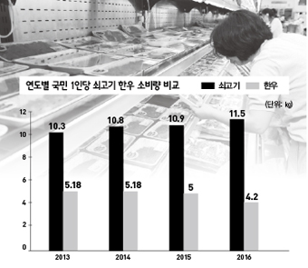 [기획] 한우, 유통거품 걷어내자 上> 소비자들에게 외면 받는 한우