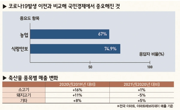 [AFL SPECIAL] 위드 코로나 시대의 농식품유통을 전망한다 (2)통계로 본 식품시장 변화