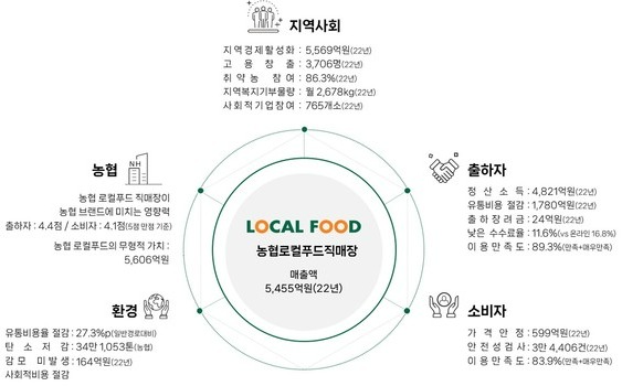 로컬푸드직매장, 유통비용 절감으로 출하자·수비자 모두 이익 증진