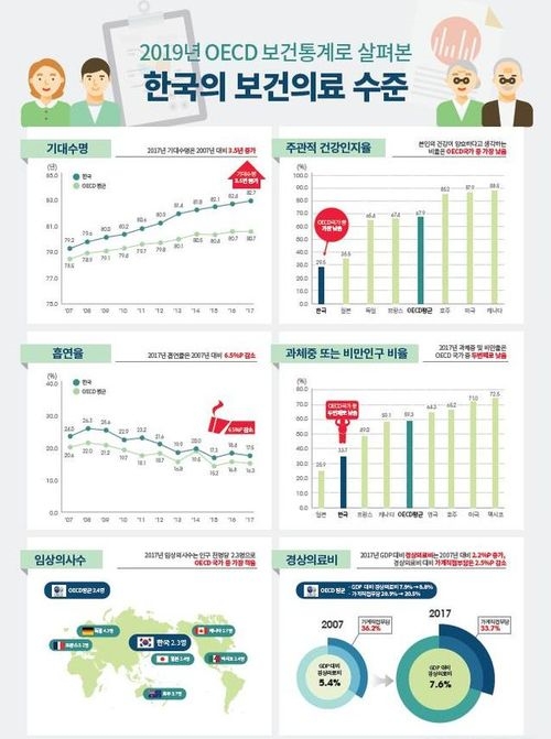 한국인 기대수명 82.7세, OECD 평균보다 2년 길어