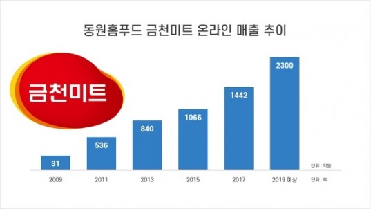 동원홈푸드, ‘금천미트’ 업계 최초 누적 거래액 1조원 돌파