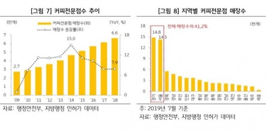 한국인 커피 사랑...전국 커피숍 7만개, 10%는 적자
