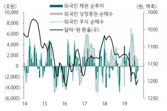 [분석]달러-원 환율 1,150원대 진입이 시사하는 바