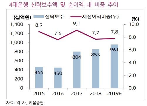 [이슈 분석] 신탁상품 판매 금지에 은행권 반발…금융당국, 다음주 후속책 발표 전망