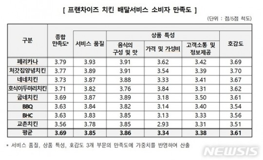 소비자원 치킨 프랜차이즈 만족도 1위 페리카나