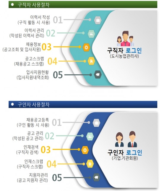 농식품부, “도시농업관리사 일자리, 모두가 도시농부에서 만나세요”