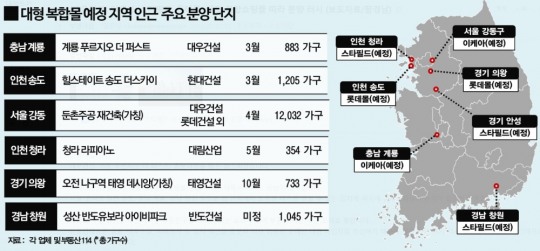 계룡·창원‧송도 등 대형 복합쇼핑몰 인근 분양 활발