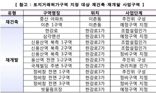 대지면적 18㎡ 넘으면 허가 받아야··· 국토부, 용산 개발 일대 토지거래허가구역 지정