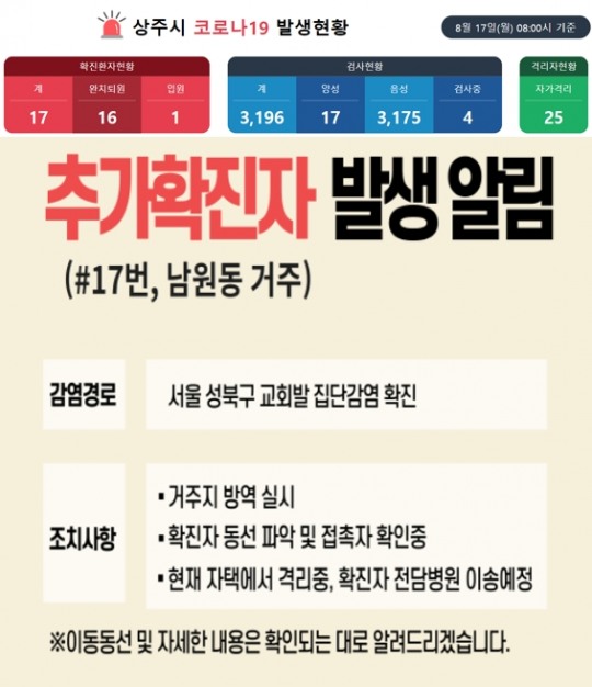 상주 코로나19 확진 1명 발생...서울 사랑제일교회 접촉자