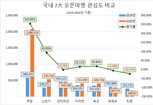 지난해 쿠팡 소비자 관심도 2.5배 껑충…티몬 호감도 1위