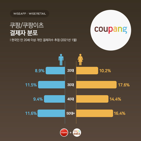 쿠팡, 1월 결제금액 2.4兆 추정…역대 최대