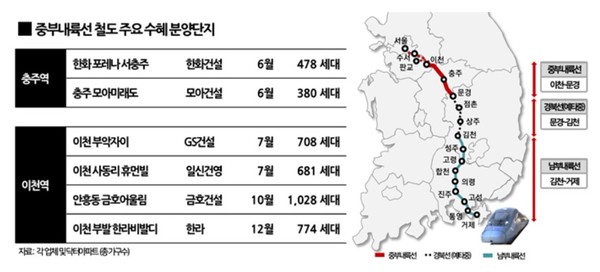 중부내륙도 고속철도시대 열린다