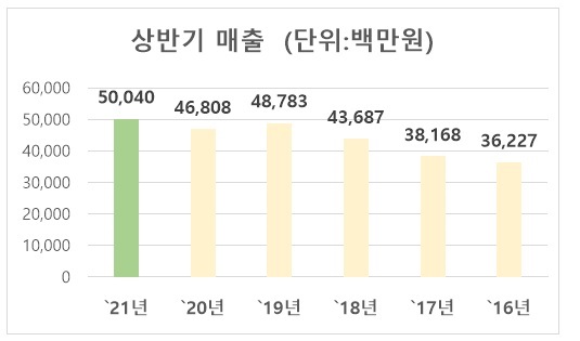 팜젠사이언스, 상반기 매출 500억원, 당기 순이익 3,399% 급증 153억원 