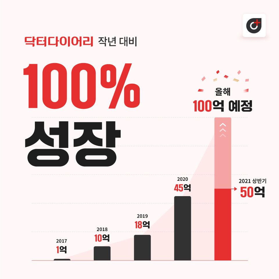  닥터다이어리, 상반기 매출 55억원 돌파.. 전년대비 100% 달성