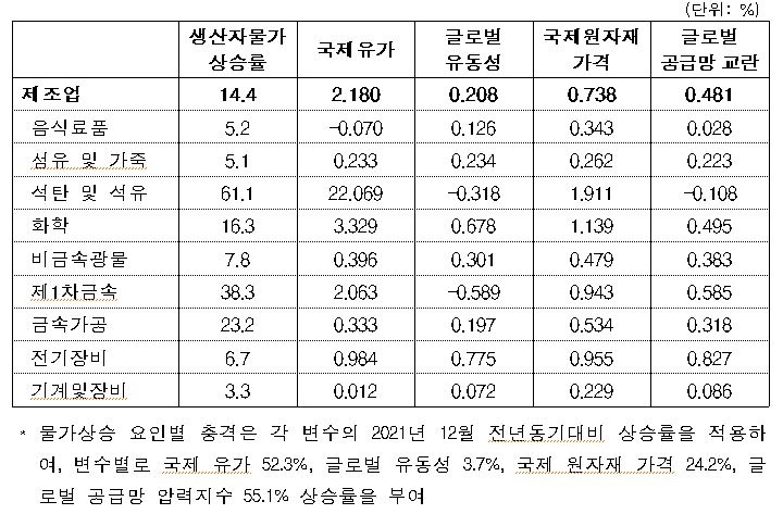 러-우크라 전쟁發 퍼펙트스톰에 제조기업 끙끙