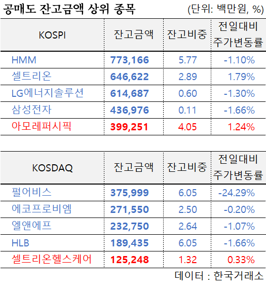오늘 공매도 거래대금은 6,307억원, 25일 기준으로 공매도 과열종목 지정은 LX세미콘, 펄어비스