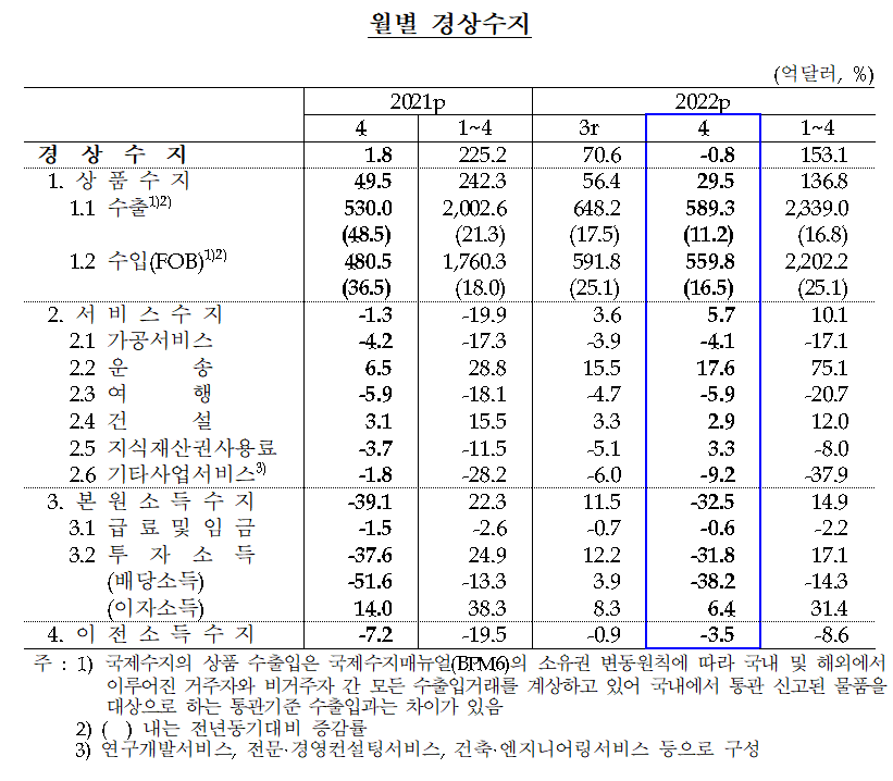 4월 경상수지 8000만달러 적자…2년 만에 적자전환