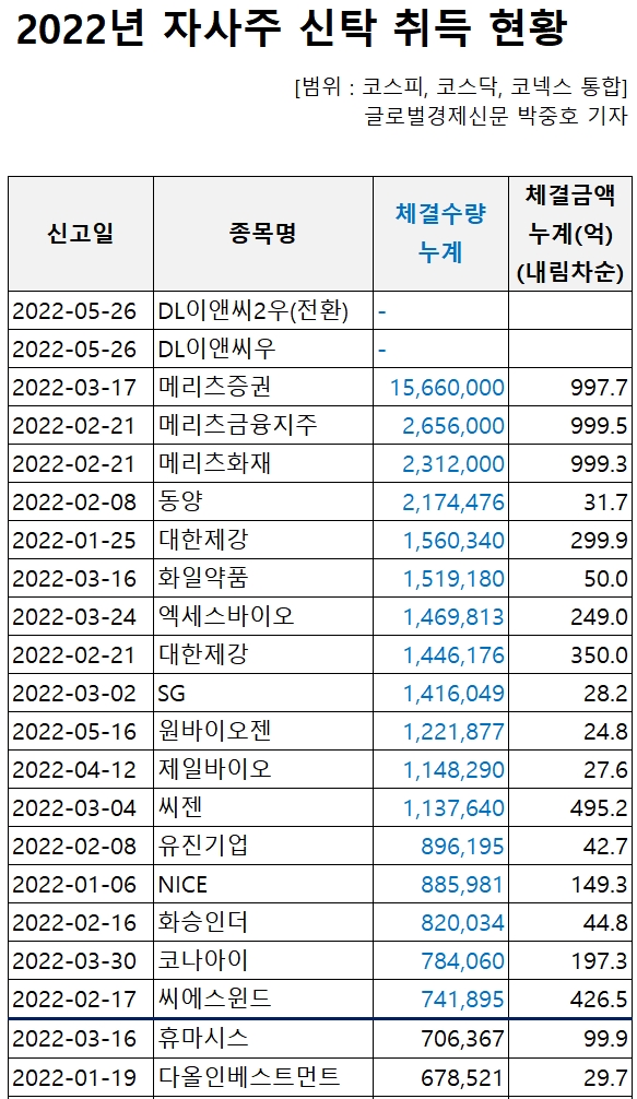 [자사주 처분 관련 순위·비교 - 3/5편] 10년간 자사주 신탁/취득  1위는 GS홈쇼핑 외