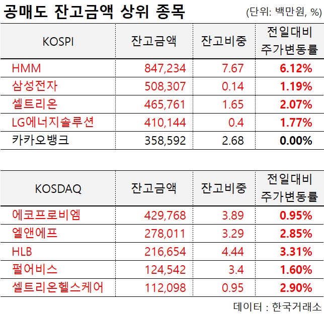 8월 25일 공매도 거래대금은  4,206억원, 전 거래일 대비 430억 감소
