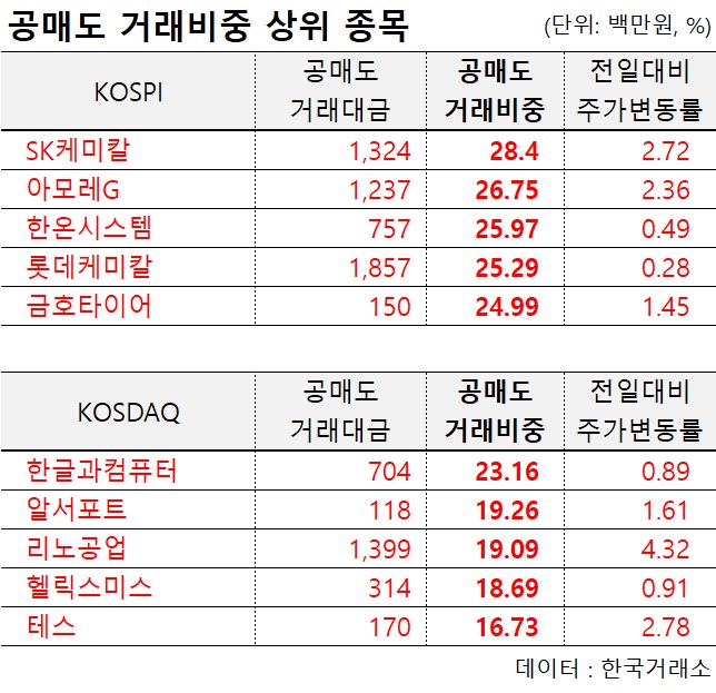 8월 25일 공매도 거래대금은  4,206억원, 전 거래일 대비 430억 감소