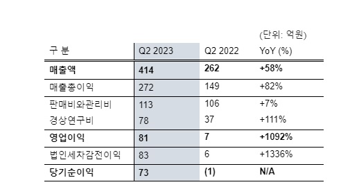 한올바이오파마, 2분기 매출 414억·영업이익 81억원..2분기 매출 대폭 성장
