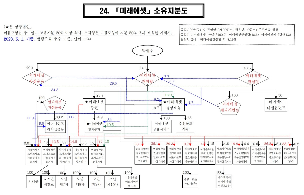 최현만 고문, 미래에셋자산운용 보유지분 전량 매각