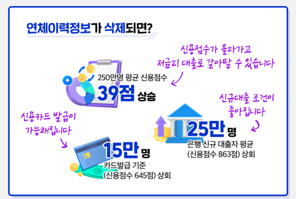 논란 속 290만명 신용사면…금융권 3월부터 연체이력 공유제한