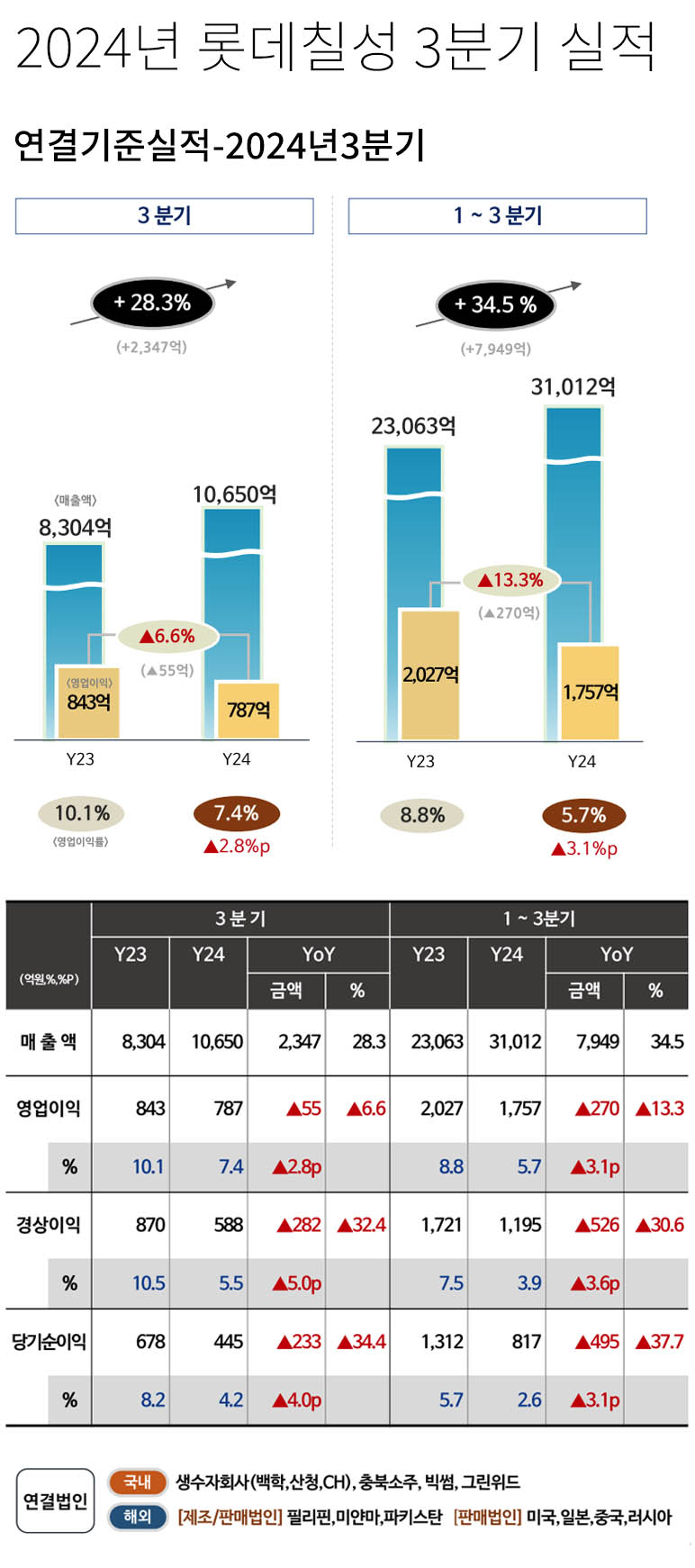증권가, 롯데칠성 3분기 해외 호실적에 목표가 ↑, 증권사들  한해 대부분 BUY의견