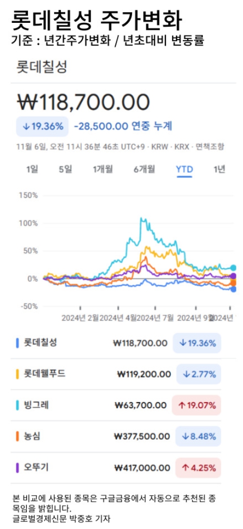 증권가, 롯데칠성 3분기 해외 호실적에 목표가 ↑, 증권사들  한해 대부분 BUY의견